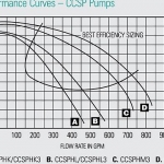 Sta-Rite CSP Series 7.5HP Nema Single Phase Cast Iron Pool Pump Without Strainer | 230V | CSPHK-142