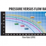 Waterway CSA Hi-Flo II Side Discharge 48-Frame .75HP Above Ground Pool Pump 115V 10.3 Amps | 25' NEMA Cord | PHC1075-25